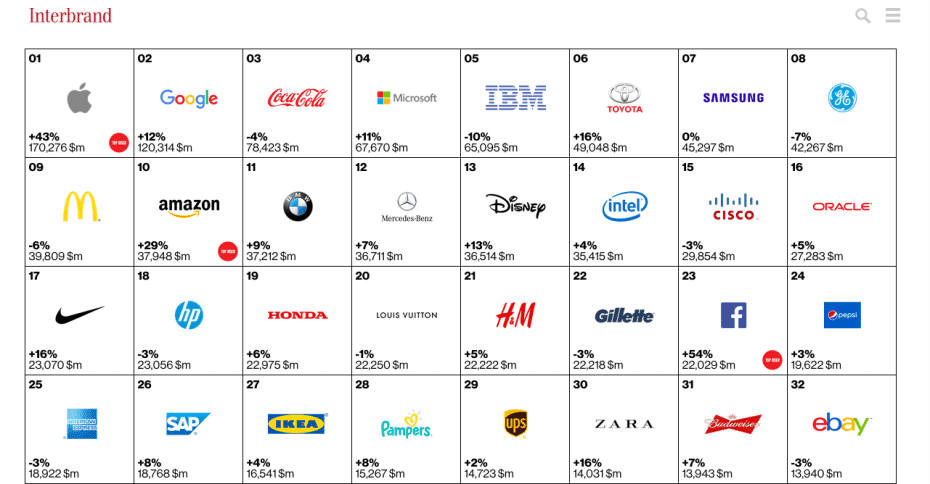 Interbrand Best Global Brand Top 32