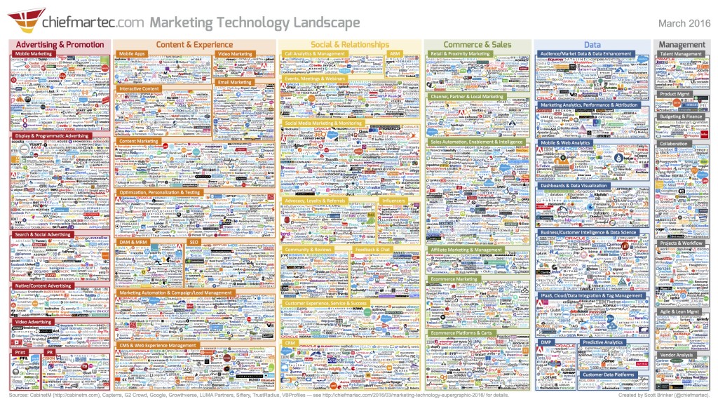 Marketing technologies for each category