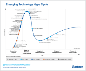 Gartner Hype Cycle 2015