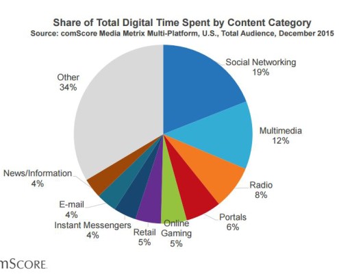 Time spent on different media marketing data