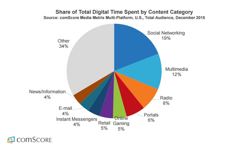 Time spent on different media marketing data