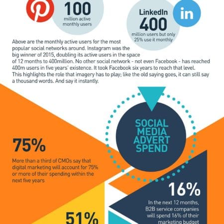 B2B Social Media Potential in 2016 [Infographic] - t2 Marketing ...