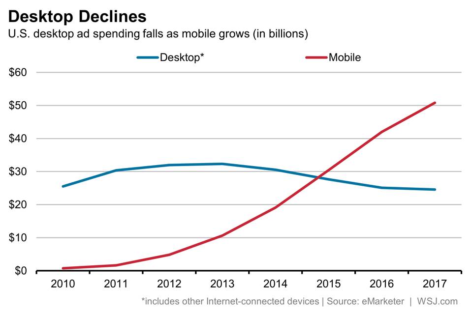 Mobile ad spending vs desktop ad spend
