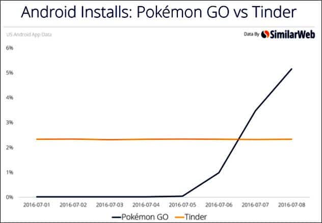 Pokemon Go installs versus Tinder