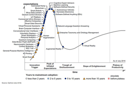 Gartner Hype Cycle for Emerging Technologies 2016 - t2 Marketing ...