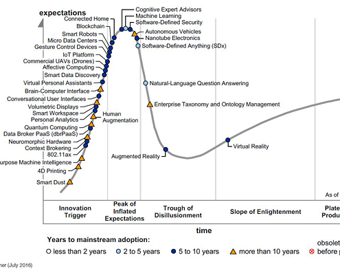 Gartner Hype Cycle for Emerging Technologies 2016