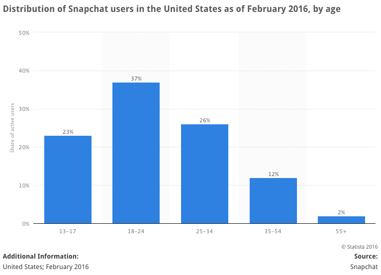 Snapchat user age breakdown in US