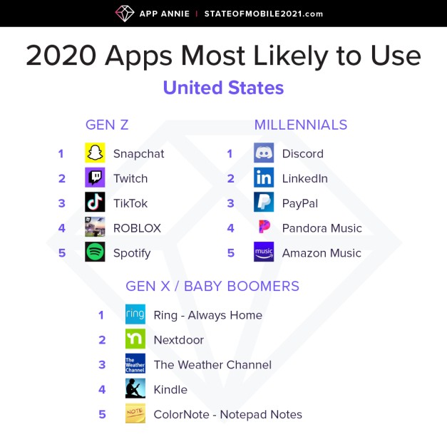 genz and millennial app usage 2020